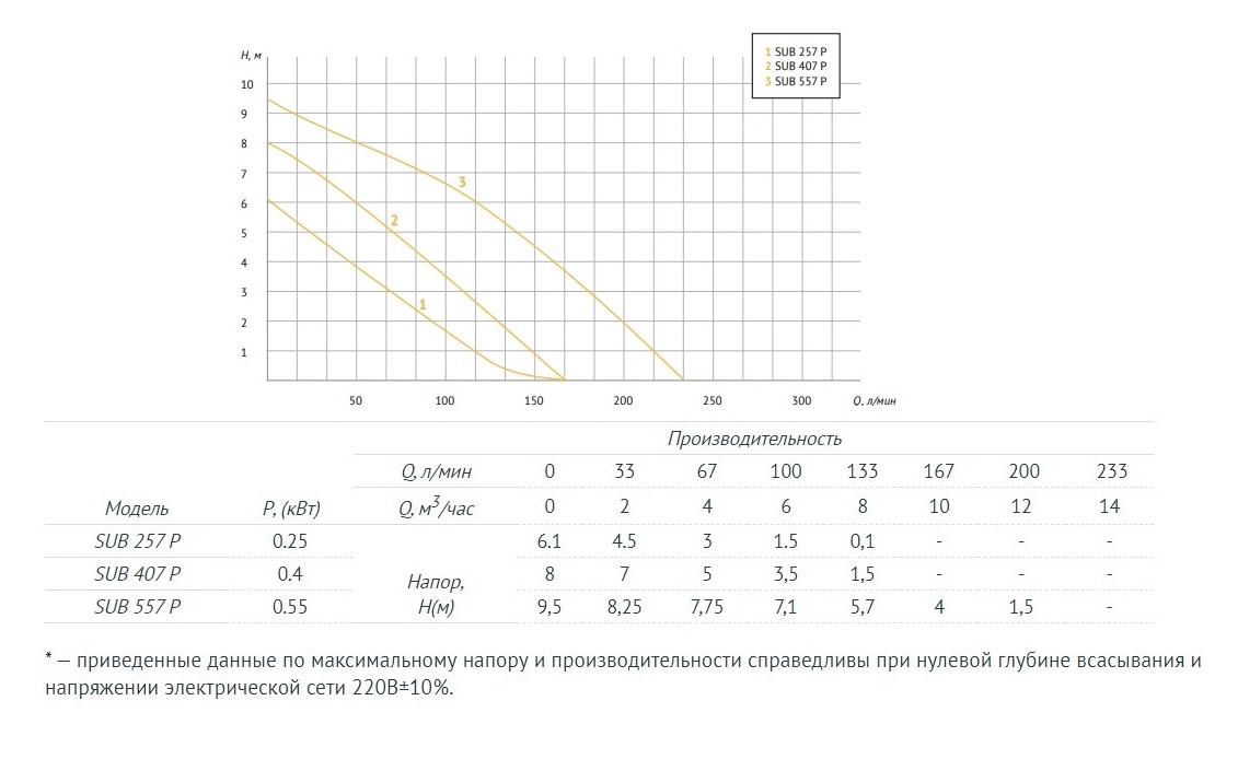 Насос дренажный 257 Unipump SUB 63302