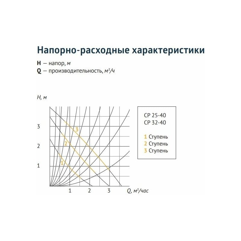 Насос циркул. 32-40 Unipump CP 38835
