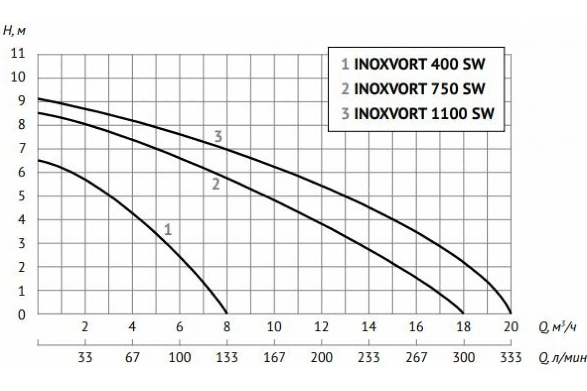 Насос дренажный 1100 Unipump INOXVORT SW 74613