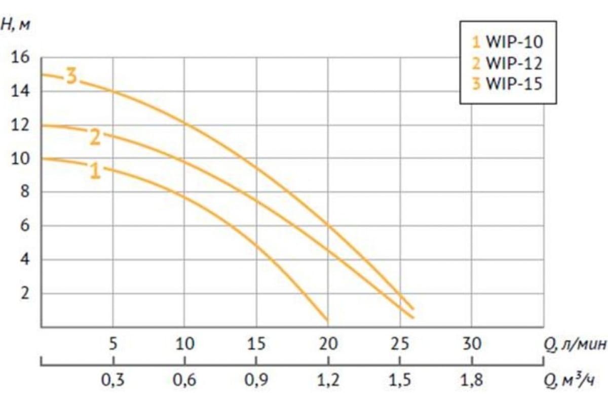 Насос повыш. давление 12 Unipump WIP 34815