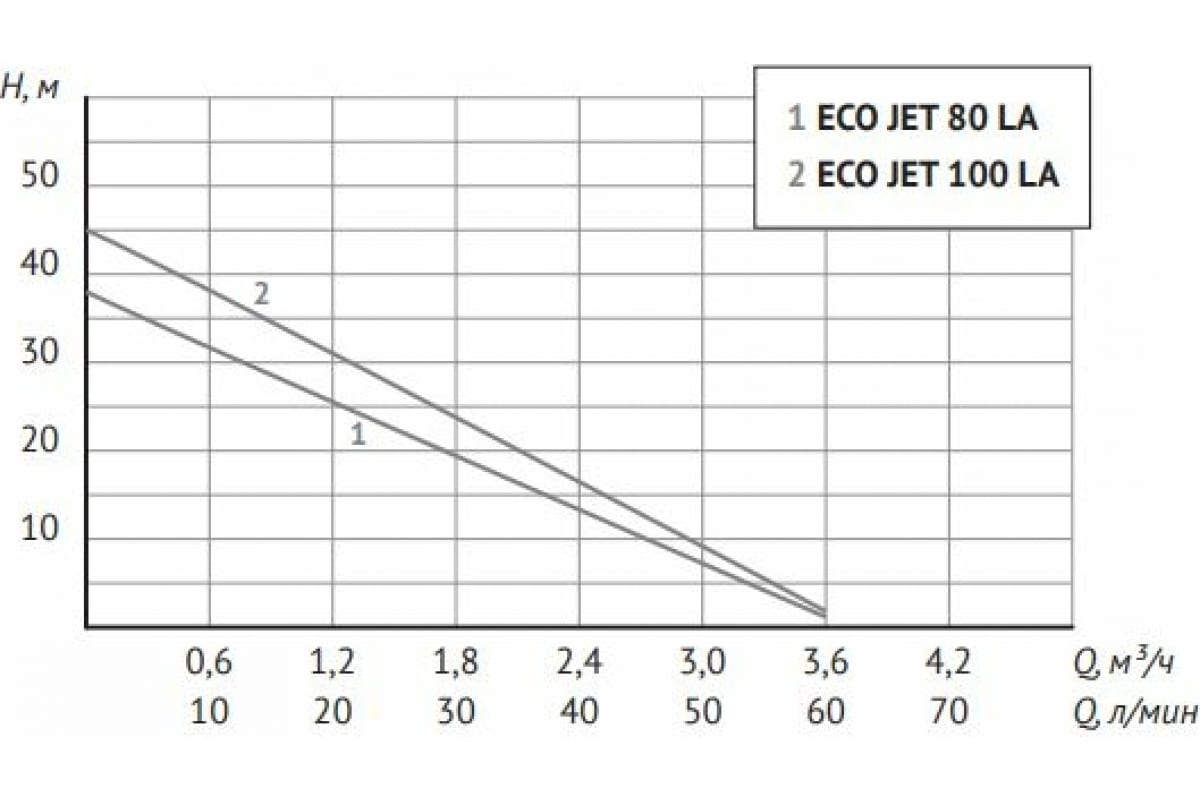Станция насосная автоматическая Unipump AUTO ECO JET 80 LA 72120