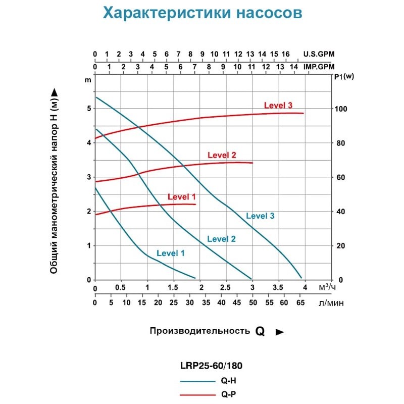 Насос циркул. 25-60/180 LEO с гайками, кабель 1м